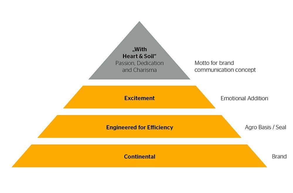 Continental Commercial Specialty Tires – Agricultural Tires Pyramide